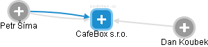 CafeBox s.r.o. - náhled vizuálního zobrazení vztahů obchodního rejstříku