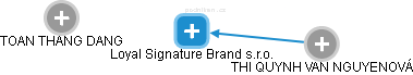 Loyal Signature Brand s.r.o. - náhled vizuálního zobrazení vztahů obchodního rejstříku