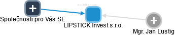 LIPSTICK Invest s.r.o. - náhled vizuálního zobrazení vztahů obchodního rejstříku