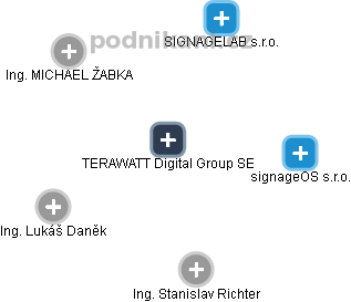 TERAWATT Digital Group SE - náhled vizuálního zobrazení vztahů obchodního rejstříku