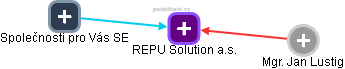 REPU Solution a.s. - náhled vizuálního zobrazení vztahů obchodního rejstříku