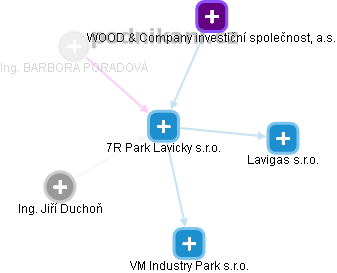 7R Park Lavicky s.r.o. - náhled vizuálního zobrazení vztahů obchodního rejstříku
