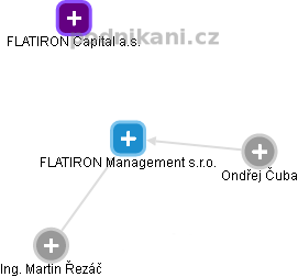 FLATIRON Management s.r.o. - náhled vizuálního zobrazení vztahů obchodního rejstříku