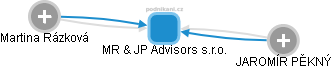 MR & JP Advisors s.r.o. - náhled vizuálního zobrazení vztahů obchodního rejstříku
