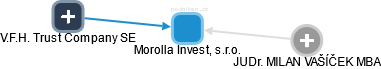 Morolla Invest, s.r.o. - náhled vizuálního zobrazení vztahů obchodního rejstříku