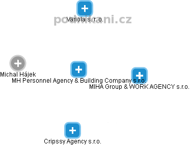 MH Personnel Agency & Building Company s.r.o. - náhled vizuálního zobrazení vztahů obchodního rejstříku