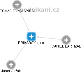 PRIMABOX, s.r.o. - náhled vizuálního zobrazení vztahů obchodního rejstříku