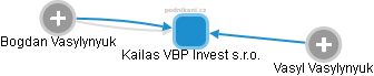 Kailas VBP Invest s.r.o. - náhled vizuálního zobrazení vztahů obchodního rejstříku