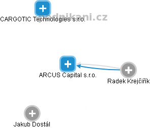 ARCUS Capital s.r.o. - náhled vizuálního zobrazení vztahů obchodního rejstříku