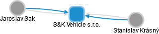 S&K Vehicle s.r.o. - náhled vizuálního zobrazení vztahů obchodního rejstříku