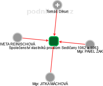 Společenství vlastníků pro dům Sedlčany 1062 a 1063 - náhled vizuálního zobrazení vztahů obchodního rejstříku