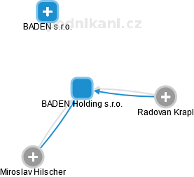 BADEN Holding s.r.o. - náhled vizuálního zobrazení vztahů obchodního rejstříku
