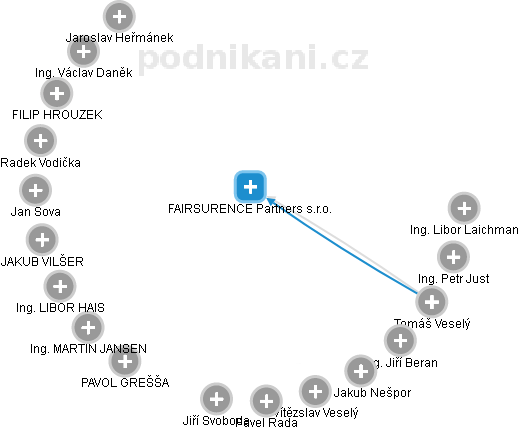 FAIRSURENCE Partners s.r.o. - náhled vizuálního zobrazení vztahů obchodního rejstříku