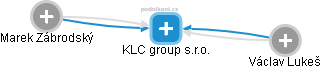 KLC group s.r.o. - náhled vizuálního zobrazení vztahů obchodního rejstříku