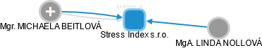 Stress Index s.r.o. - náhled vizuálního zobrazení vztahů obchodního rejstříku