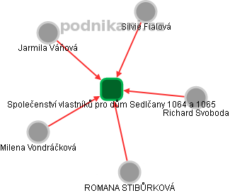 Společenství vlastníků pro dům Sedlčany 1064 a 1065 - náhled vizuálního zobrazení vztahů obchodního rejstříku