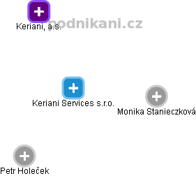Keriani Services s.r.o. - náhled vizuálního zobrazení vztahů obchodního rejstříku