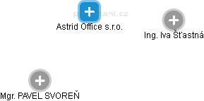 Astrid Office s.r.o. - náhled vizuálního zobrazení vztahů obchodního rejstříku