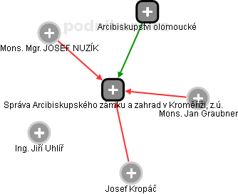 Správa Arcibiskupského zámku a zahrad v Kroměříži, z.ú. - náhled vizuálního zobrazení vztahů obchodního rejstříku
