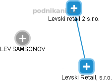 Levski retail 2 s.r.o. - náhled vizuálního zobrazení vztahů obchodního rejstříku