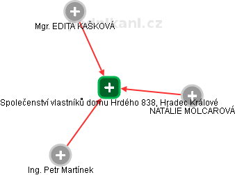 Společenství vlastníků domu Hrdého 838, Hradec Králové - náhled vizuálního zobrazení vztahů obchodního rejstříku