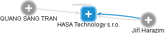 HASA Technology s.r.o. - náhled vizuálního zobrazení vztahů obchodního rejstříku