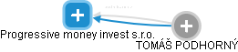 Progressive money invest s.r.o. - náhled vizuálního zobrazení vztahů obchodního rejstříku