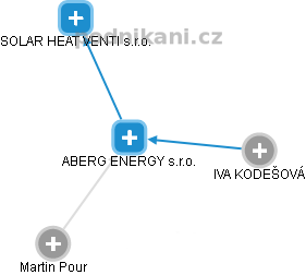 ABERG ENERGY s.r.o. - náhled vizuálního zobrazení vztahů obchodního rejstříku