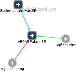 VEGAS Palace SE - náhled vizuálního zobrazení vztahů obchodního rejstříku