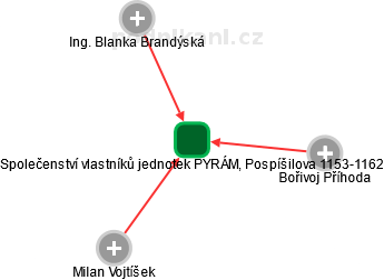 Společenství vlastníků jednotek PYRÁM, Pospíšilova 1153-1162 - náhled vizuálního zobrazení vztahů obchodního rejstříku