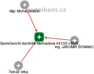Společenství vlastníků Merhautova 441/28 v Brně - náhled vizuálního zobrazení vztahů obchodního rejstříku