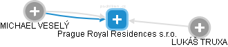 Prague Royal Residences s.r.o. - náhled vizuálního zobrazení vztahů obchodního rejstříku