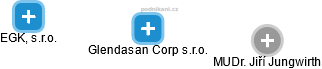 Glendasan Corp s.r.o. - náhled vizuálního zobrazení vztahů obchodního rejstříku