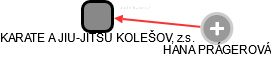 KARATE A  JIU-JITSU  KOLEŠOV, z.s. - náhled vizuálního zobrazení vztahů obchodního rejstříku
