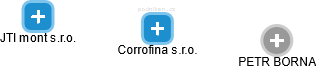 Corrofina s.r.o. - náhled vizuálního zobrazení vztahů obchodního rejstříku
