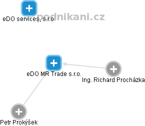 eDO MR Trade s.r.o. - náhled vizuálního zobrazení vztahů obchodního rejstříku