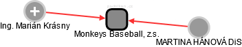 Monkeys Baseball, z.s. - náhled vizuálního zobrazení vztahů obchodního rejstříku
