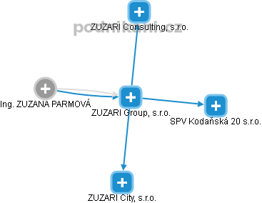 ZUZARI Group, s.r.o. - náhled vizuálního zobrazení vztahů obchodního rejstříku