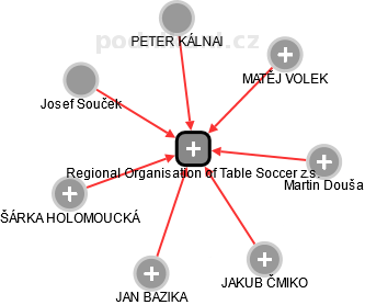 Regional Organisation of Table Soccer z.s. - náhled vizuálního zobrazení vztahů obchodního rejstříku