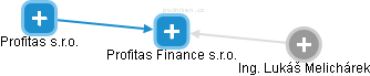 Profitas Finance s.r.o. - náhled vizuálního zobrazení vztahů obchodního rejstříku