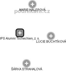 IPS Alumni Tschechien, z. s. - náhled vizuálního zobrazení vztahů obchodního rejstříku