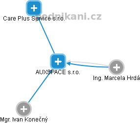 AUXSPACE s.r.o. - náhled vizuálního zobrazení vztahů obchodního rejstříku