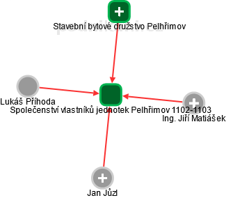 Společenství vlastníků jednotek Pelhřimov 1102-1103 - náhled vizuálního zobrazení vztahů obchodního rejstříku