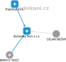 Bohemia Tech s.r.o. - náhled vizuálního zobrazení vztahů obchodního rejstříku
