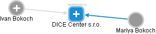 DICE Center s.r.o. - náhled vizuálního zobrazení vztahů obchodního rejstříku