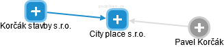 City place s.r.o. - náhled vizuálního zobrazení vztahů obchodního rejstříku