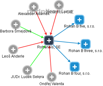Rohansis, SE - náhled vizuálního zobrazení vztahů obchodního rejstříku