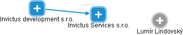 Invictus Services s.r.o. - náhled vizuálního zobrazení vztahů obchodního rejstříku