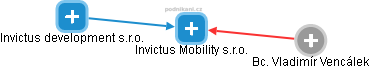 Invictus Mobility s.r.o. - náhled vizuálního zobrazení vztahů obchodního rejstříku