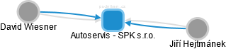 Autoservis - SPK s.r.o. - náhled vizuálního zobrazení vztahů obchodního rejstříku